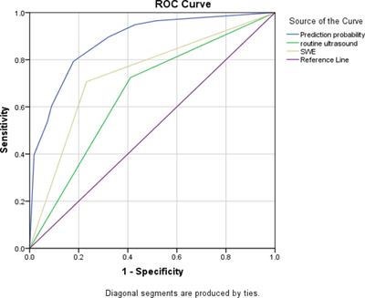 The Value of Shear Wave Elastography in the Diagnosis of Breast Cancer Axillary Lymph Node Metastasis and Its Correlation With Molecular Classification of Breast Masses